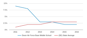 dover air force base middle school profile 2019 20 dover de