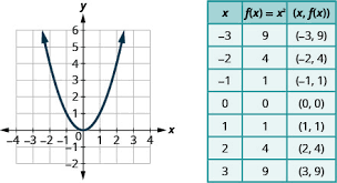 Check spelling or type a new query. 9 6 Graph Quadratic Functions Using Properties Mathematics Libretexts