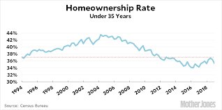 The Millennial Homeownership Rate Is About The Same As It