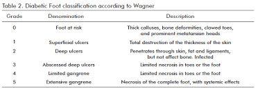 Image result for Wagner Ulcer Classification
