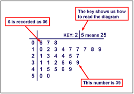 Frequency Tables Stem And Leaf Plots Lessons Tes Teach