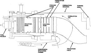Responses to a detected flame depend on the installation, but can include sounding an alarm, deactivating a fuel line (such as a propane or a natural gas line). Annular Combustor An Overview Sciencedirect Topics