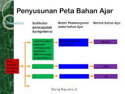Kemampuan guru dalam membuat bahan ajar peta perlu ditingkatkan karena tidak semua guru menguasai tekhnologi khususnya geografi. Bahan Ajar Program Pgmipa Bi Ppt Download