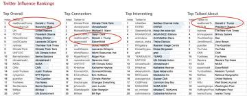 Mapped The Climate Change Conversation On Twitter In 2016