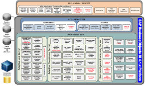 Bi 4 1 Architecture Server Details Sap Blogs
