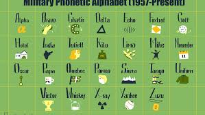 Can you put the letters of the alphabet in the right order? Military Phonetic Alphabet List Of Call Letters