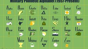 Every letter indicated a separate sound. Military Phonetic Alphabet List Of Call Letters