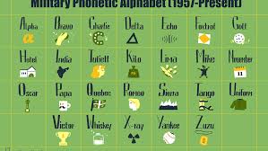 The nato phonetic alphabet, more accurately known as the nato spelling alphabet and also called the icao phonetic or spelling alphabet, the itu nato phonetic alphabet — eine buchstabiertafel (oder buchstabieralphabet, telefonalphabet, funkalphabet, fliegeralphabet) erleichtert die. Military Phonetic Alphabet List Of Call Letters