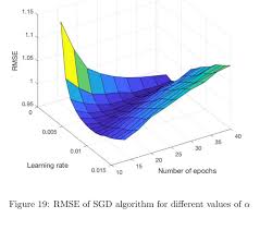 Stochastic gradient descent (sgd) is one of the most popular and used optimizers in data science. Plotting Stochastic Gradient Descent Tex Latex Stack Exchange