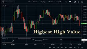Step By Step Guide To Use The Highest High Value Indicator The Hhv Indicator Simply Returns The Technical Analysis Tools How To Be Likeable Trading Strategies