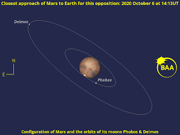 However, certain months will be better than others for example, if mars is at its closest to earth when orbiting the sun, it'll be easier to catch a glimpse of the planet as opposed to. Mars British Astronomical Association