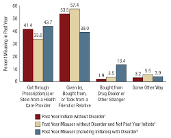 Prescription Drug Use And Misuse In The United States