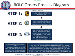 15 rare national guard organization chart