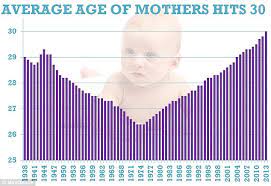 Average Age Of Women Giving Birth Hits 30 For The First Time Since Records Began Daily Mail Online