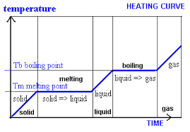 Gases Liquids Solids States Of Matter Kinetic Particle