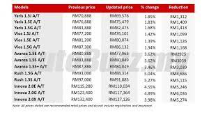 You may be interested in. Sales Tax Exemption Toyota Updates Price List For Malaysia Autobuzz My