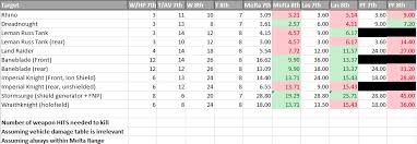 7 8th edition vehicle monster durability comparison