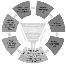 The Knowledge To Action Framework Knowledgenudge Medium