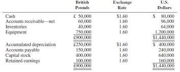 Maybe you would like to learn more about one of these? Solved Pyl Acquired All The Outstanding Capital Stock Of Soo Of London On Jan Solutioninn