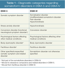 Image result for Somatization Management