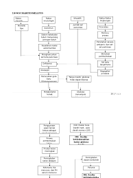 Patofisiologi pathway diabetes mellitus tipe 2. Woc Dm