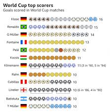 10 amazing world cup 2018 data visualizations infogram