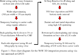 figure 1 from wafer thinning for high density three