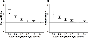 Image result for Lymphocyte Count