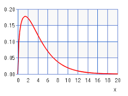 noncentral chi square distribution chart calculator high