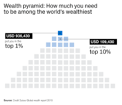 Arif Husain on Twitter: "Global Wealth Pyramid: How much do you need to be  among the wealthiest in the world? Source: Credit Suisse Global wealth  report 2019. https://t.co/u4UlOx6tiD… https://t.co/BGwjWb0tnd"