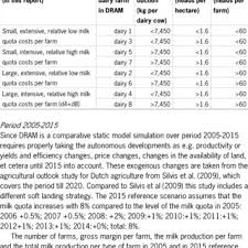 Pdf European Dairy Policy In The Years To Come Quota Abolition And Competitiveness