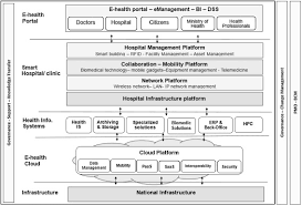 Ehealth is the pioneer project funded by government of india and department of health and family welfare, government of kerala, designed to provide citizens of . An Integrated Holistic Model For An Ehealth System A National Implementation Approach And A New Cloud Based Security Model Sciencedirect