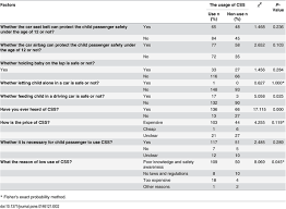 Determine their satisfaction with product features; Knowledge Attitudes And Behaviors On Child Passenger Safety Among Expectant Mothers And Parents Of Newborns A Qualitative And Quantitative Approach