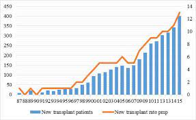 See more of organ donation malaysia on facebook. Http Www Crc Gov My Wp Content Uploads Documents Report 12thntr Report2015 Pdf