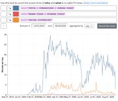 Analyzing The Topics Of Cable Tv News In 2020 Tv News Cable Tv Cable