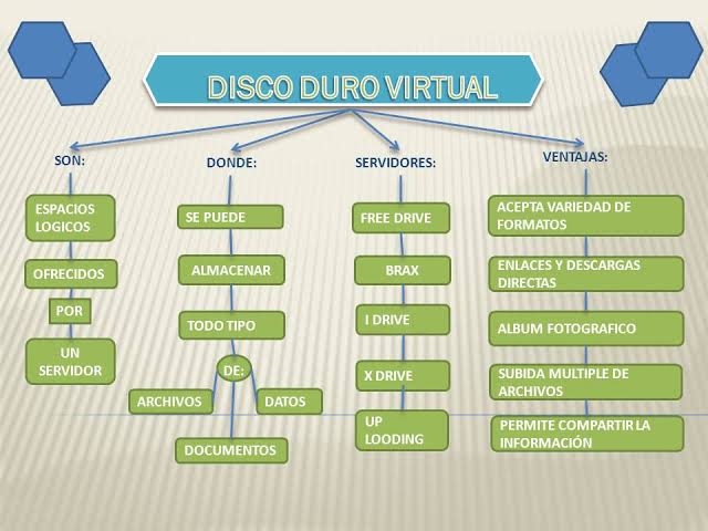Resultado de imagen para DISCOS DUROS VIRTUALES mapa