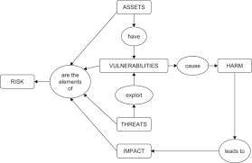 Nist 800‐30 (risk management guide for information technology systems), nist editable, easily implemented cybersecurity risk assessment template! Risk Management Sciencedirect