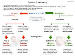 Dog Learning Theory Operant Conditioning Explanatory Diagram For Positive And Negative Reinforce Operant Conditioning Teaching Psychology Learning Psychology