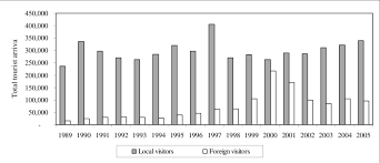 This website lets you analyse the trends of tourist arrivals to sabah, malaysia, with interactive graphs and the data is available in the statistics page of sabah tourism board (stb), which is accessible by public. 2 Breakdown Of Domestic And Foreign Visitors In The Period 1989 2005 In Download Scientific Diagram