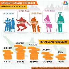 Akun untuk mendorong pengingkatan literasi digital di indonesia. Milenial Pasar Terbesar Fintech