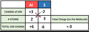 Ch150 Chapter 3 Ions And Ionic Compounds Chemistry