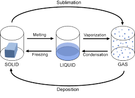 Phase Changes Shmoop Chemistry Changes In Matter States Of Matter Science Diagrams