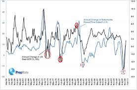 More Demand Side Factors Gdp And House Price Index