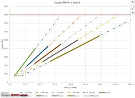 triumph bonneville 6th gear requirement sprocketing