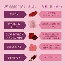 How to know when your period is almost over. What Is Your Period Blood Telling You Natracare