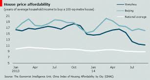 Housing Affordability Deteriorates