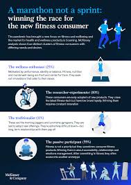 From pain relief sprays to sleep cream, find the cbd products you need at dr. Mckinsey Company On Twitter Fitness Customers Habits Have Evolved During The Pandemic Giving Fitness Companies The Opportunity To Reexamine Their Value Propositions And Target Specific Segments Https T Co Y3lb0gcjbt Wellness Https T