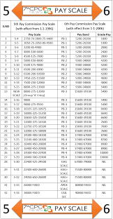 4th 5th 6th And 7th Pay Scale Table For 7th Cpc Pension