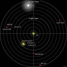 Our Closest Neighbors Earth Super Earth Star System