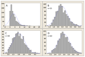 The central limit theorem began in 1733 when de moivre approximated binomial probabilities using the central limit theorem explains the common appearance of the bell curve in density estimates. Figure 7 Illustration Of Central Limit Theorem For A Skewed Population Of Values Wormbook Ncbi Bookshelf